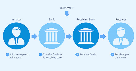 Wire Transfer Services - First Horizon Bank